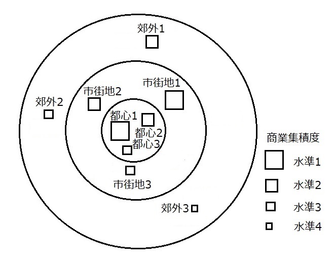 地理ビジネス環境の種類